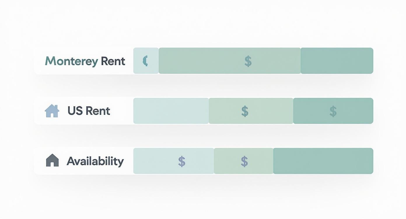 A bar chart comparing Monterey Rent, US Rent, and housing availability data with shaded bars and dollar signs.