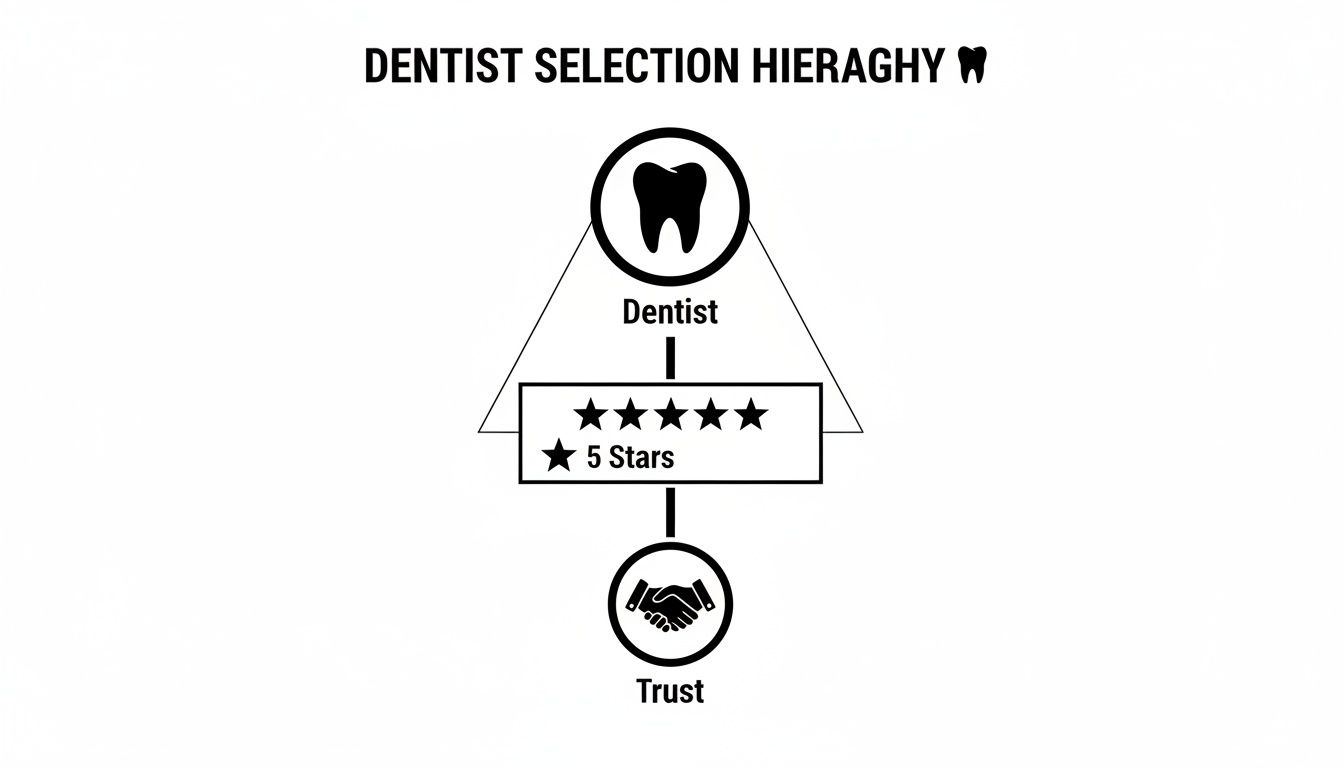 Hierarchy diagram showing dentist selection: tooth icon for 'Dentist', then '5 Stars' rating, leading to handshake icon for 'Trust'.