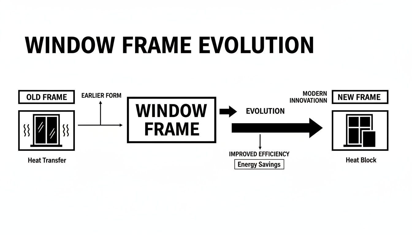 Diagram illustrating window frame evolution from old designs with heat transfer to new, energy-efficient heat-blocking frames.
