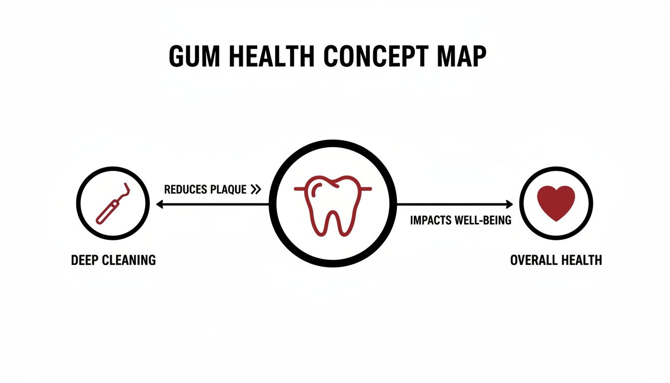 A gum health concept map illustrating deep cleaning, plaque reduction, healthy teeth, and overall well-being.