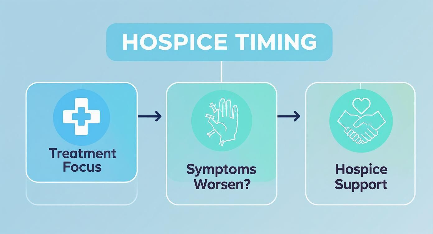 Flowchart showing hospice care progression from treatment focus through worsening symptoms to hospice support