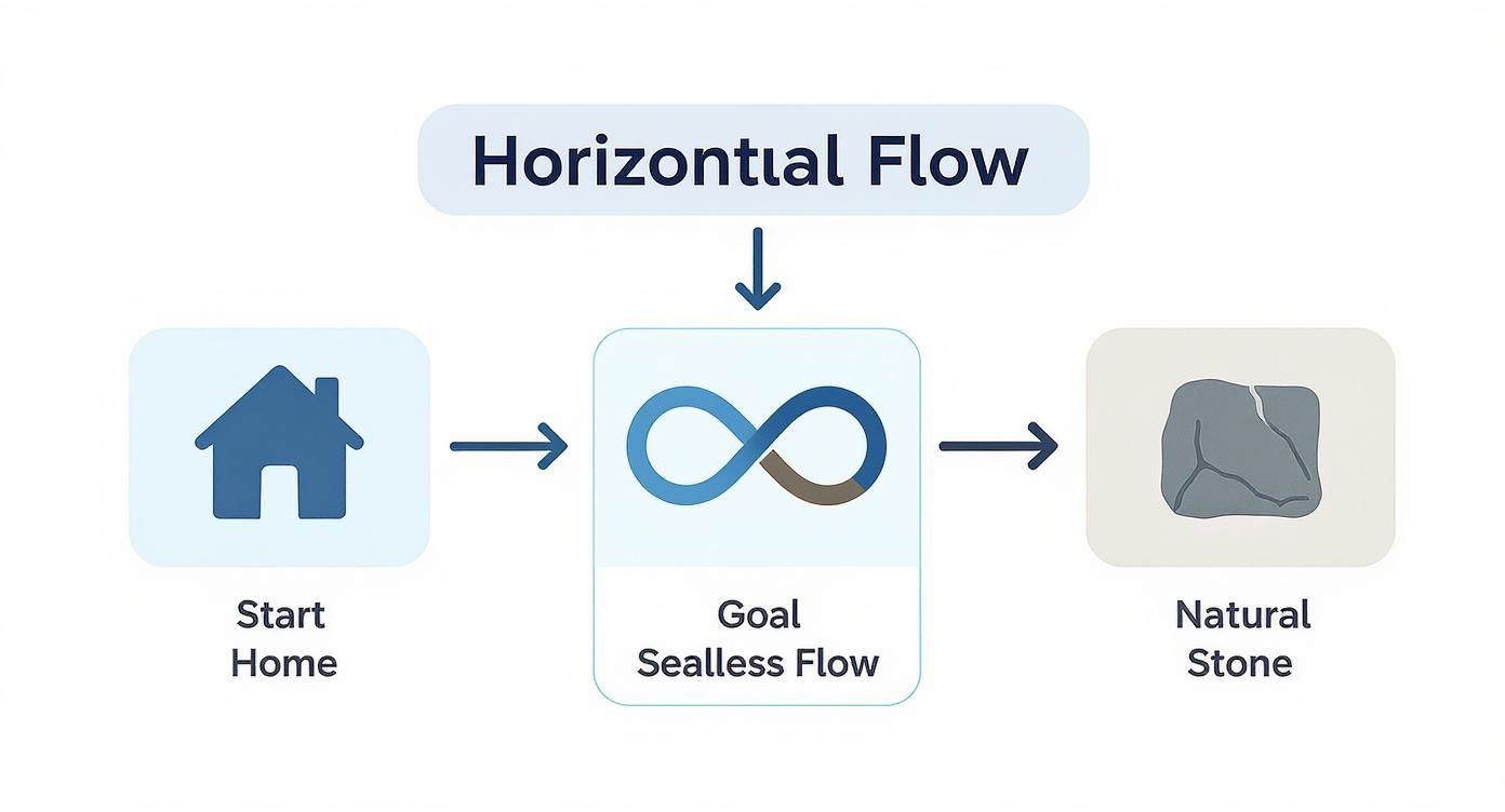 Infographic about inside meets outside: how to create seamless stone transitions for your california home