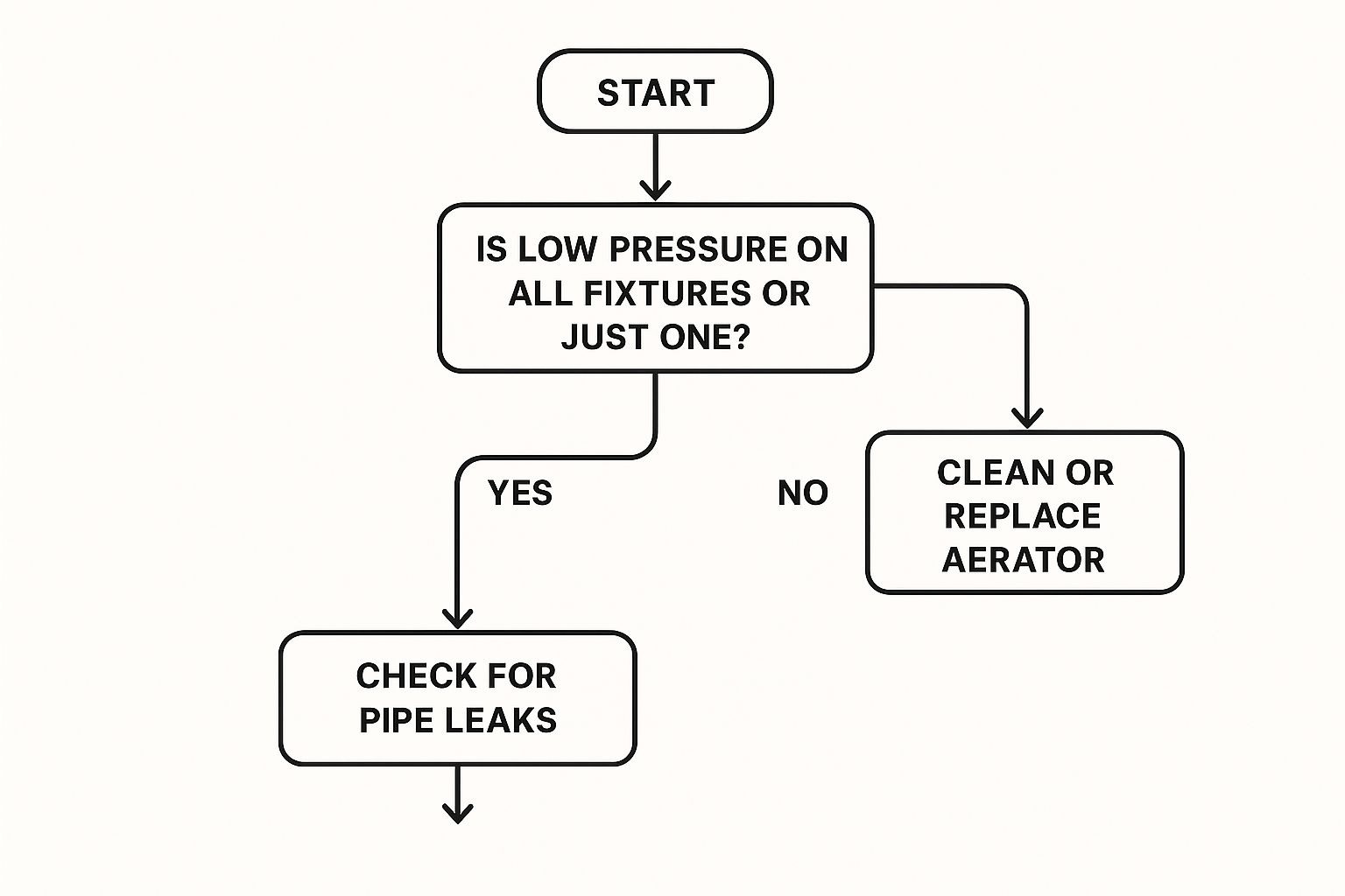 Low Water Pressure Causes: Quick Fixes & Solutions 1 Image
