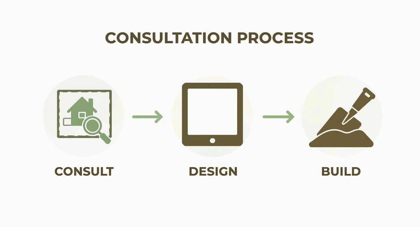 Infographic showing a three-step process: Consult with a house plan icon, Design with a tablet icon, and Build with a trowel icon.