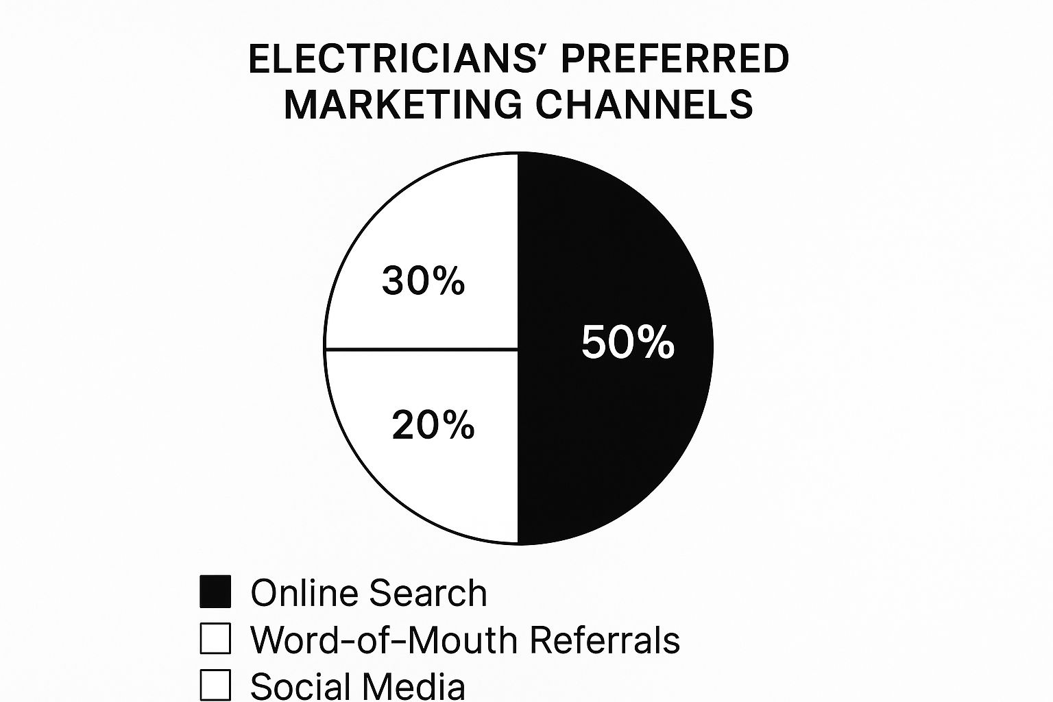Infographic showing that electricians prefer marketing through Online Search (50%), Word-of-Mouth (30%), and Social Media (20%)