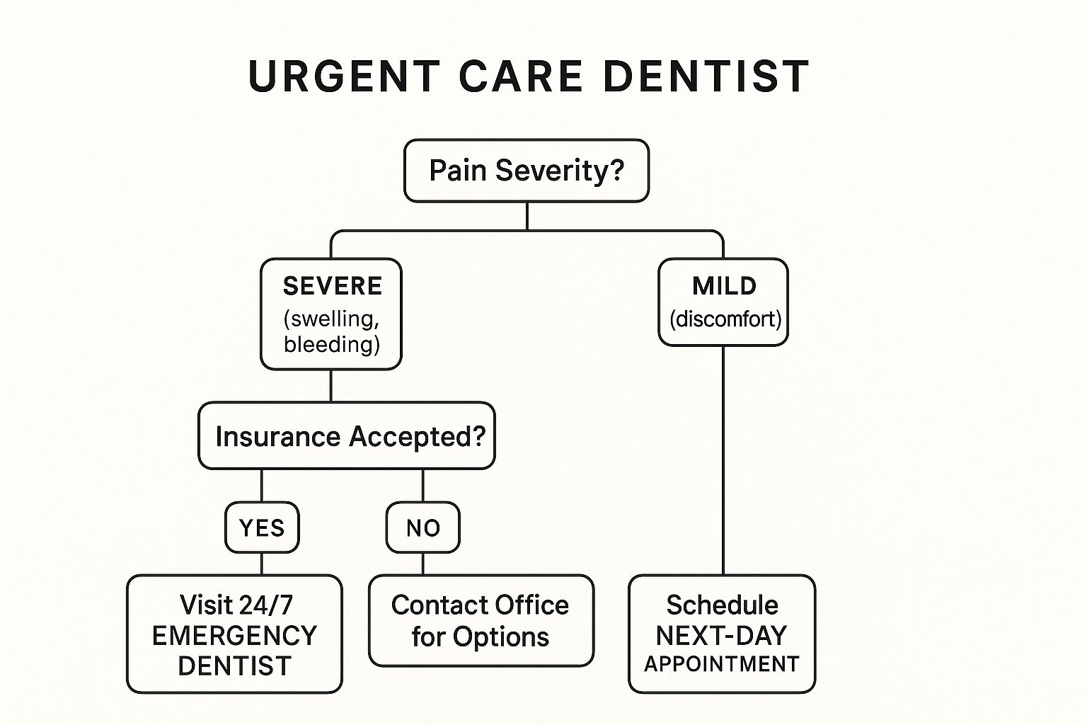 Infographic about need an emergency dentist in north glendale? urgent care you can trust