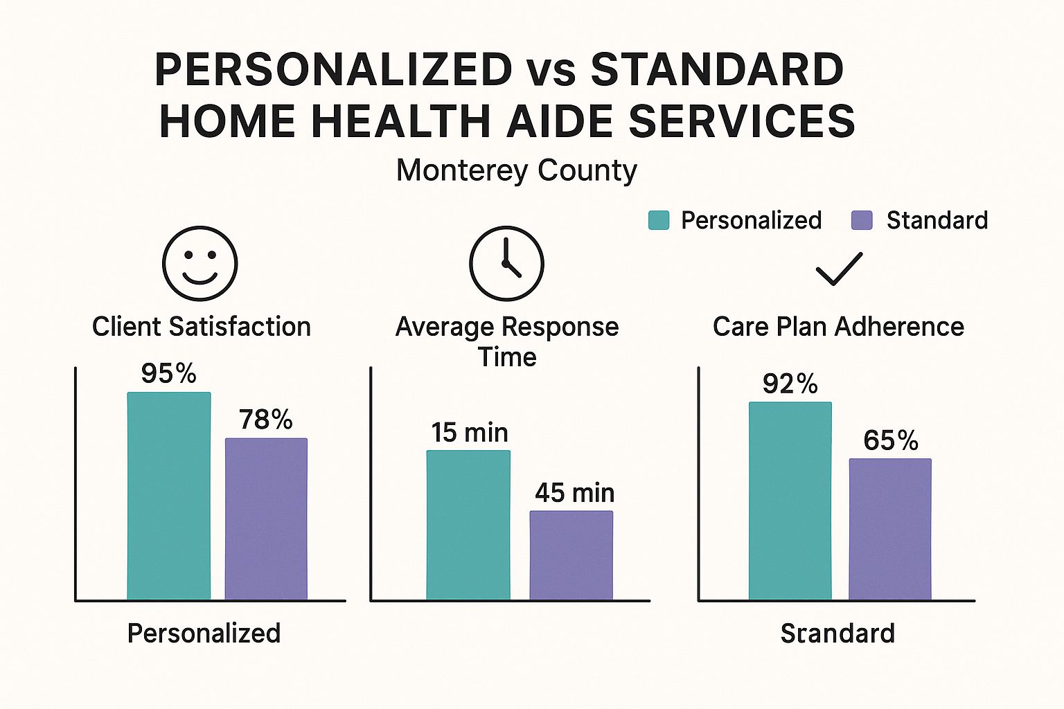 Infographic about personalized home health aide services in monterey county