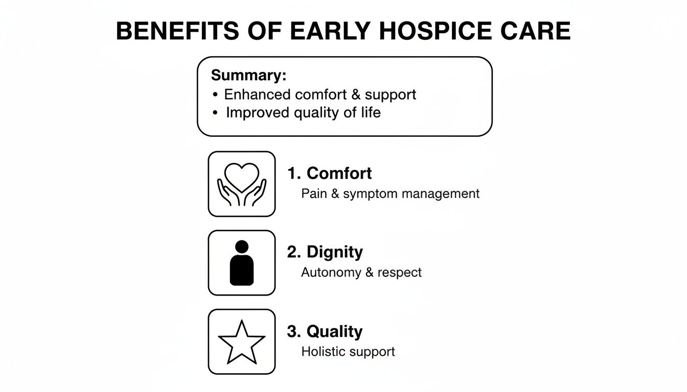 An infographic detailing the benefits of early hospice care, highlighting comfort, dignity, and quality of life.
