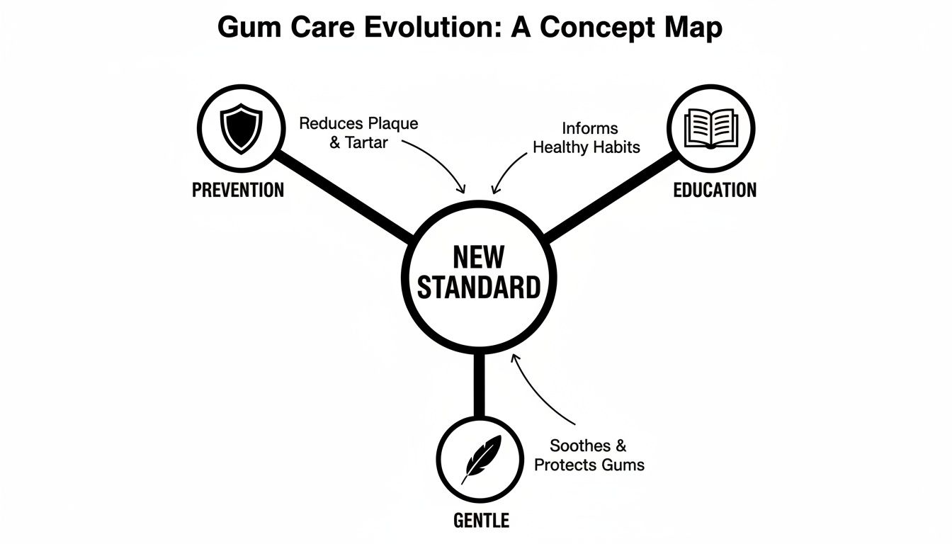 Concept map illustrating Gum Care Evolution, highlighting Prevention, Education, and Gentle care as the New Standard.