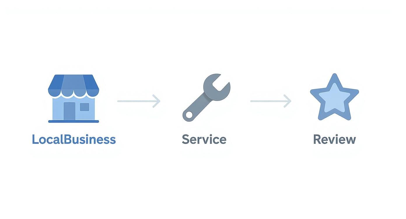 Infographic showing the process flow of contractor schema, starting with LocalBusiness, then Service, and finally Review.