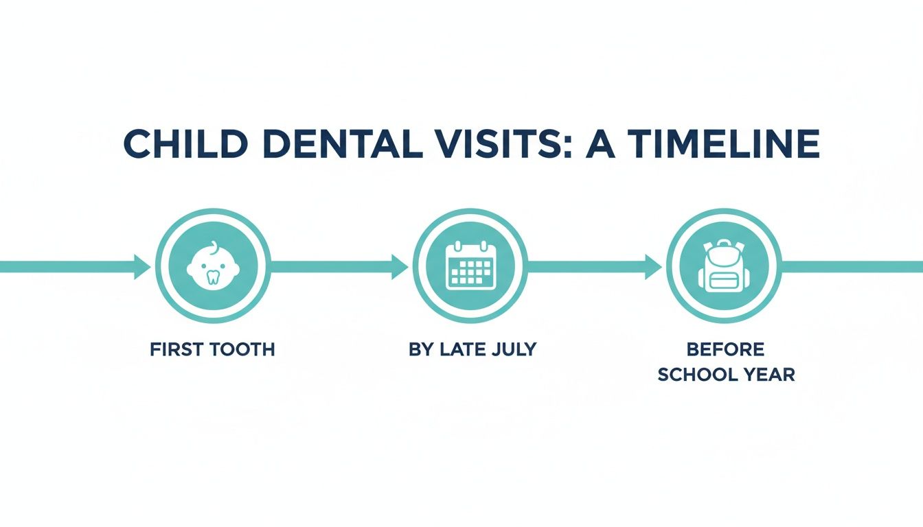 A timeline illustrating recommended child dental visit milestones from first tooth to before the school year.