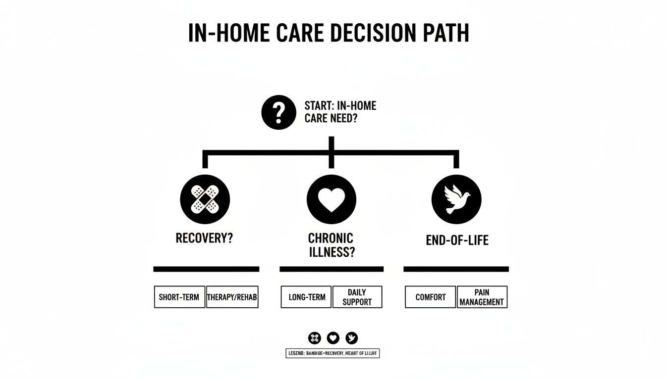 Flowchart illustrating the in-home care decision path for recovery, chronic illness, and end-of-life needs.