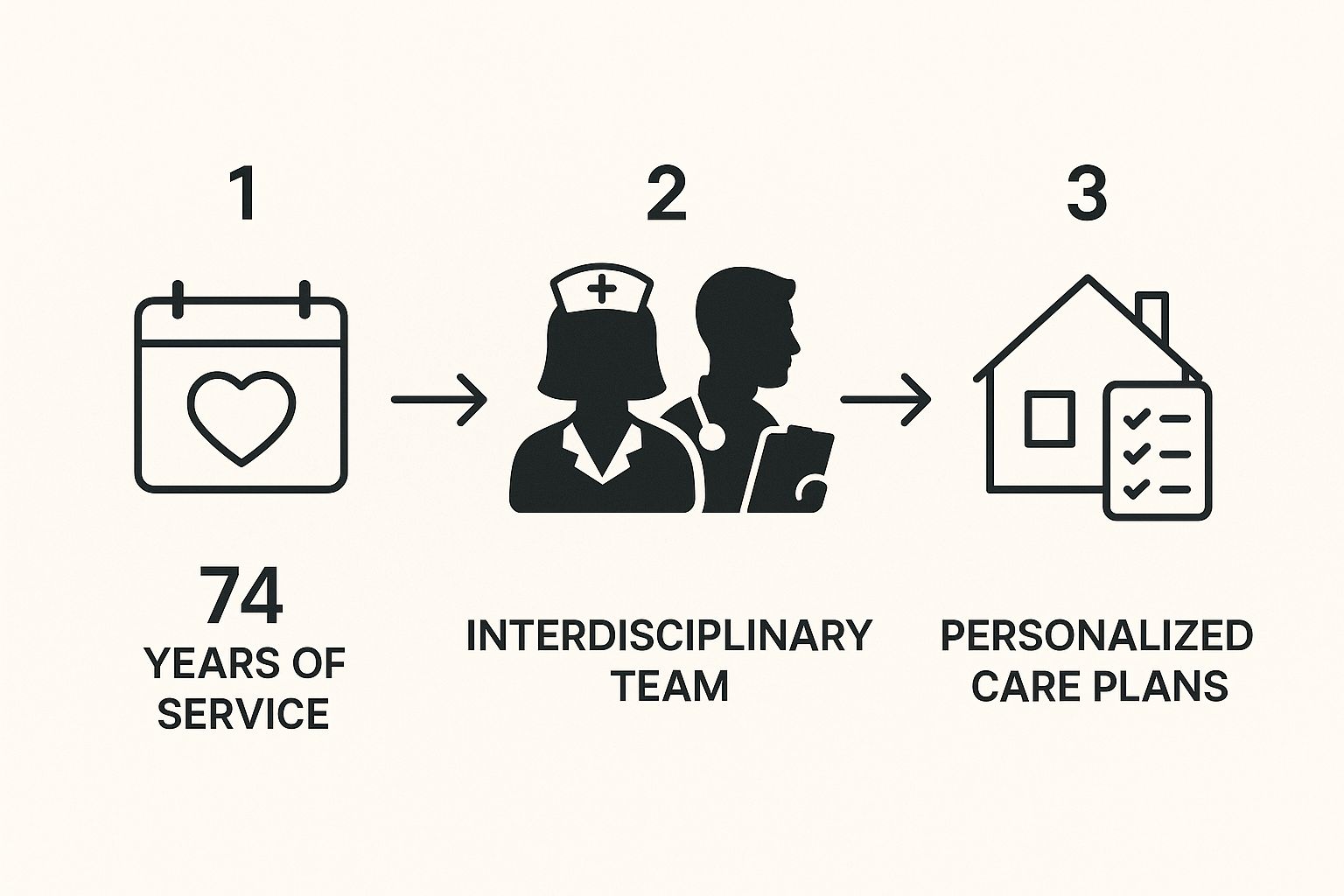Infographic about how vna helps seniors live safely at home in monterey