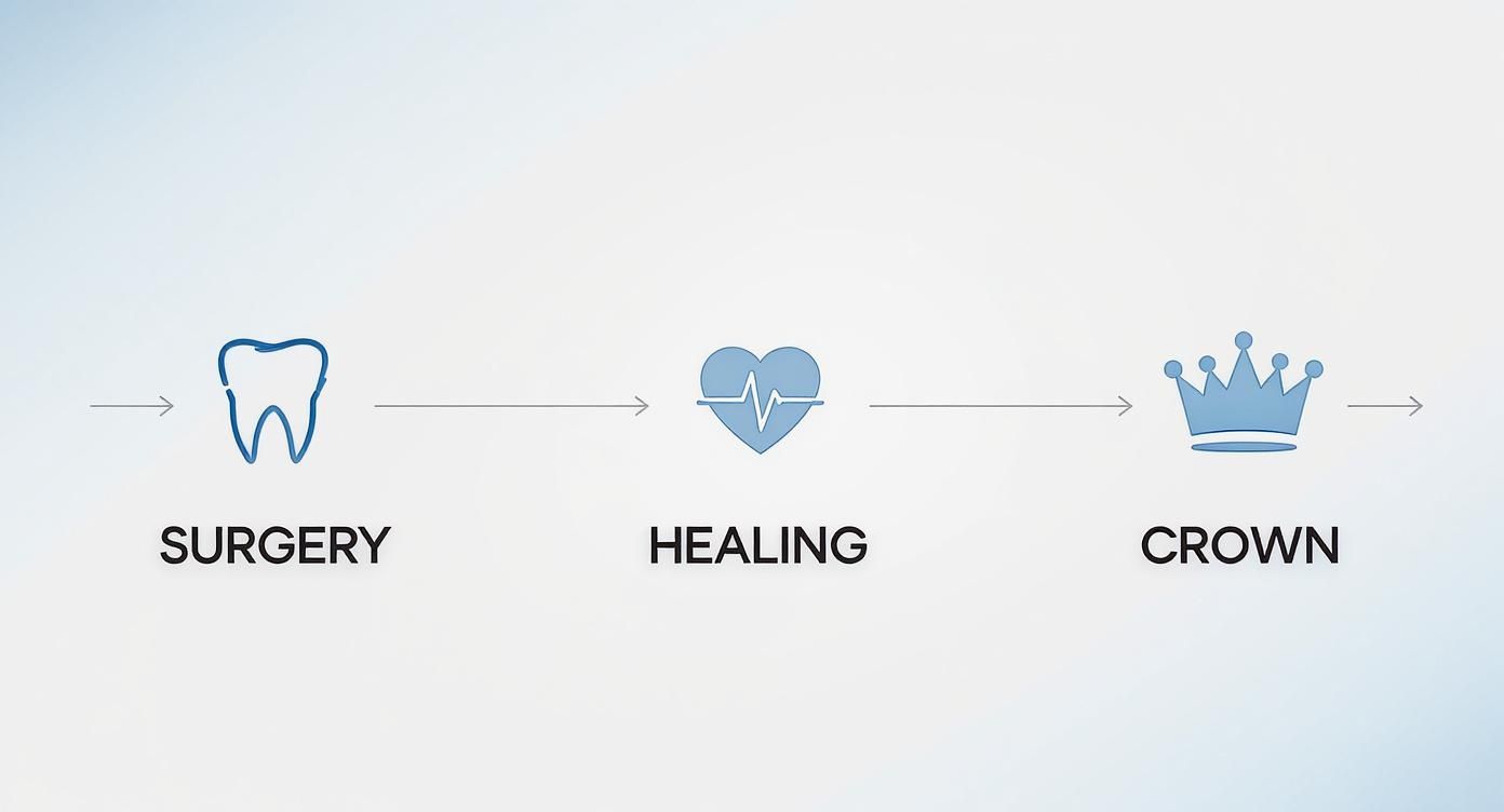 Diagram illustrating the dental implant procedure steps: surgery represented by a tooth, healing by a heart, and final crown.