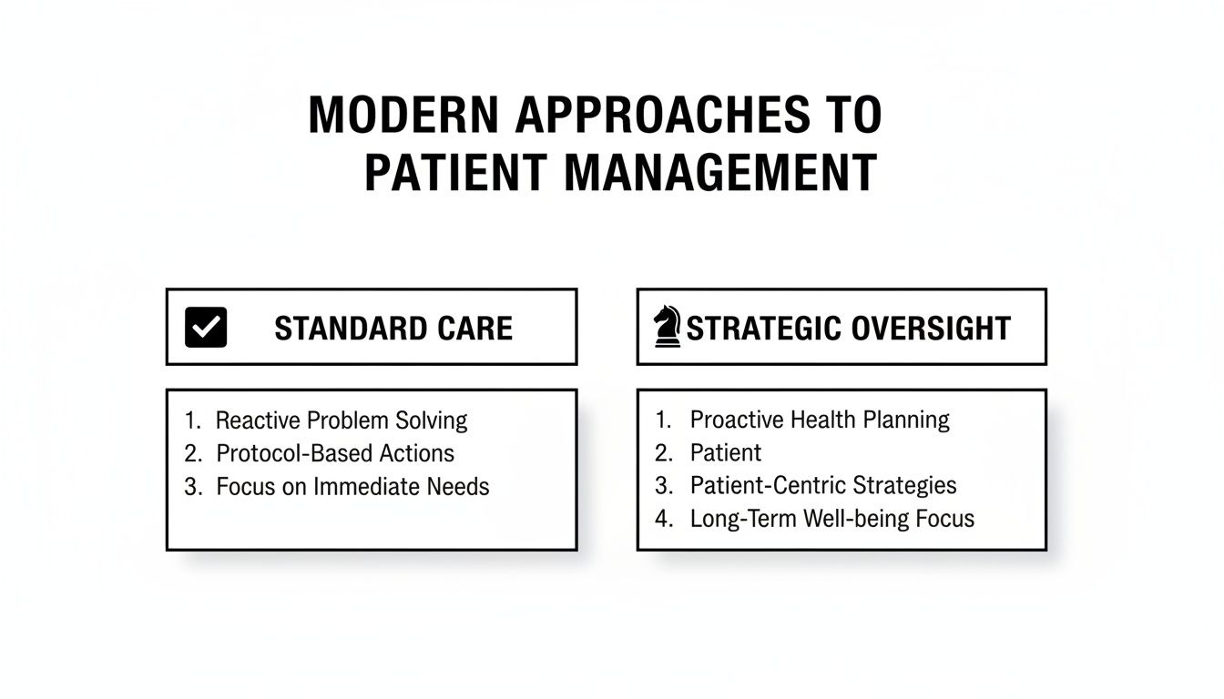 A visual comparing standard patient care with strategic oversight for patient management.