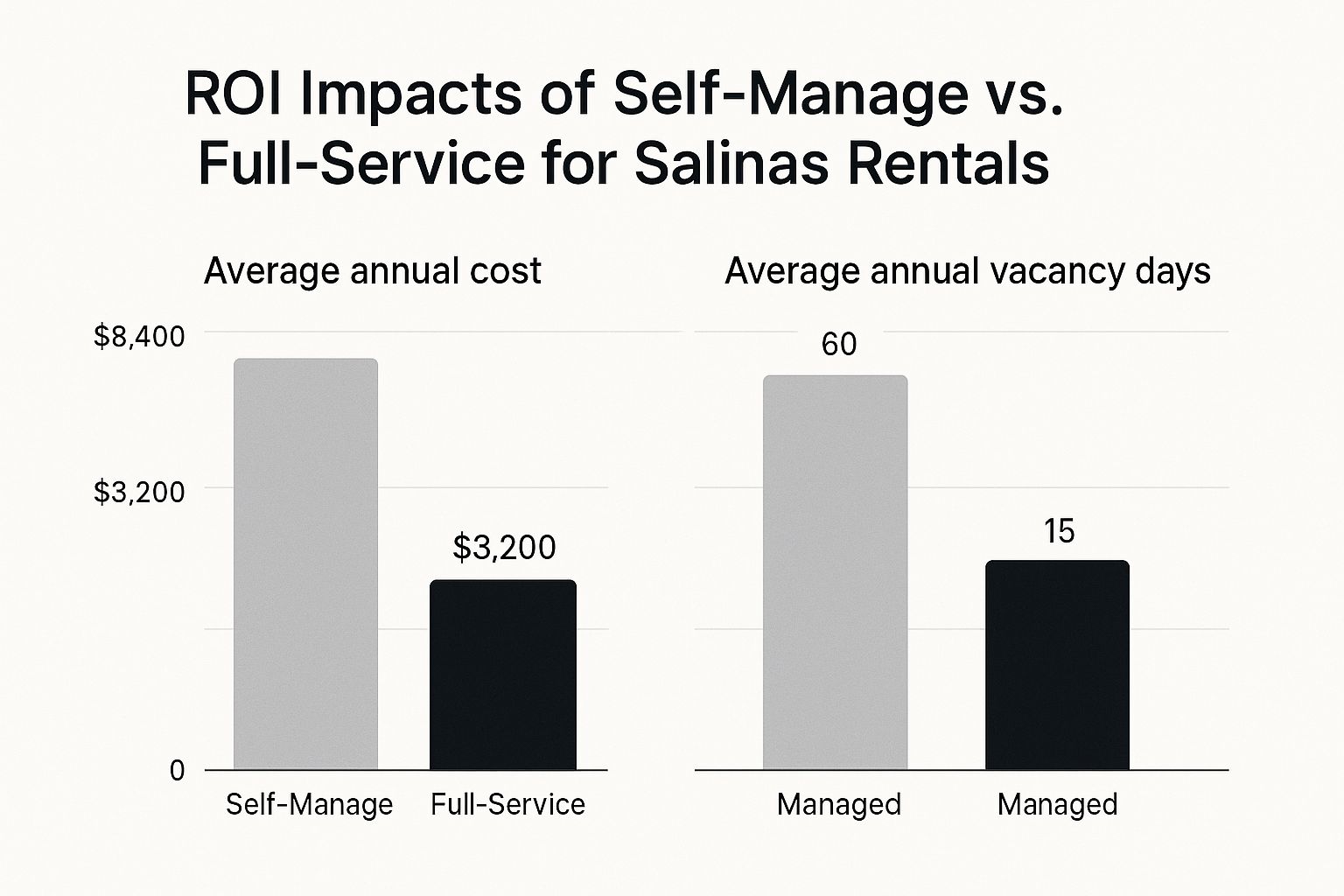 Infographic about how full-service property management in salinas maximizes roi for homeowners