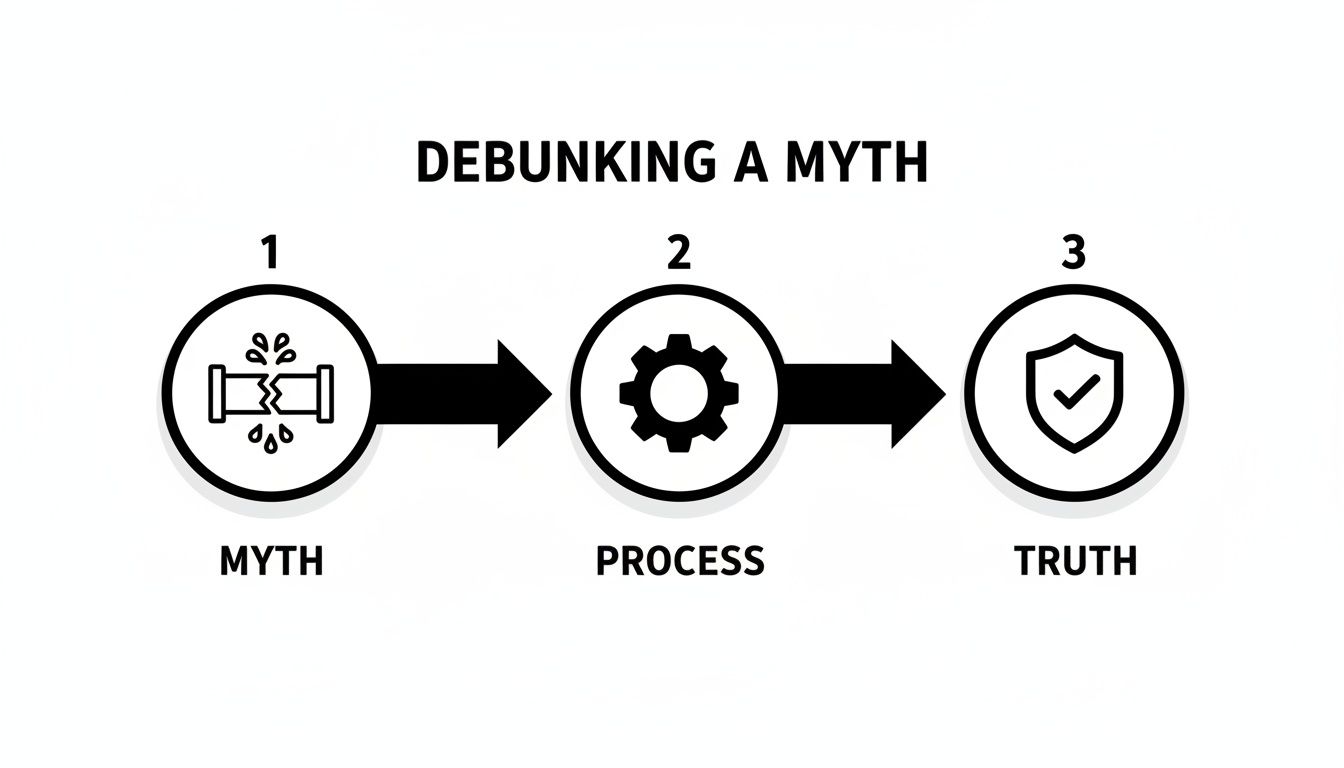 Diagram illustrating debunking a myth: from a broken pipe (myth) through a process to a verified truth.