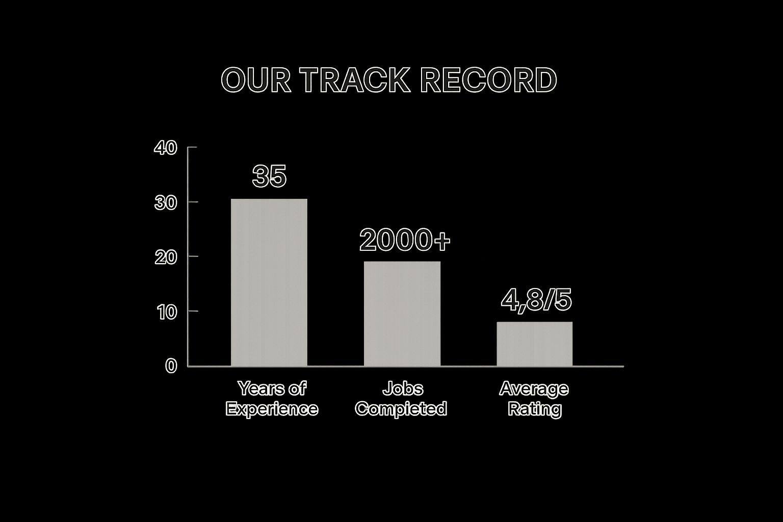 Infographic titled "Our Track Record" showing 35 Years of Experience, 2000+ Jobs Completed, and a 4.8/5 Average Rating.