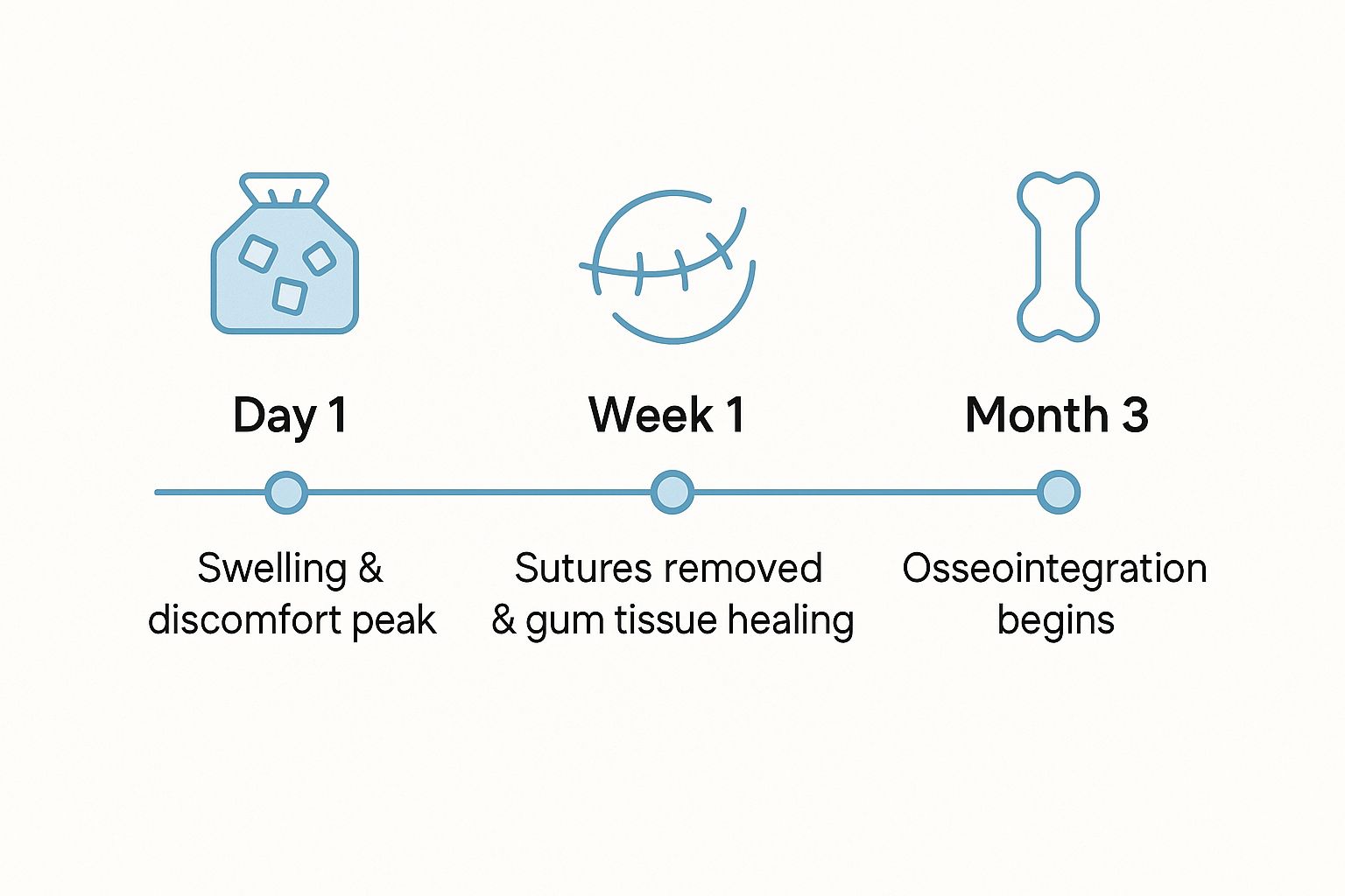 Infographic about dental implant surgery recovery: timeline & pro tips for healing