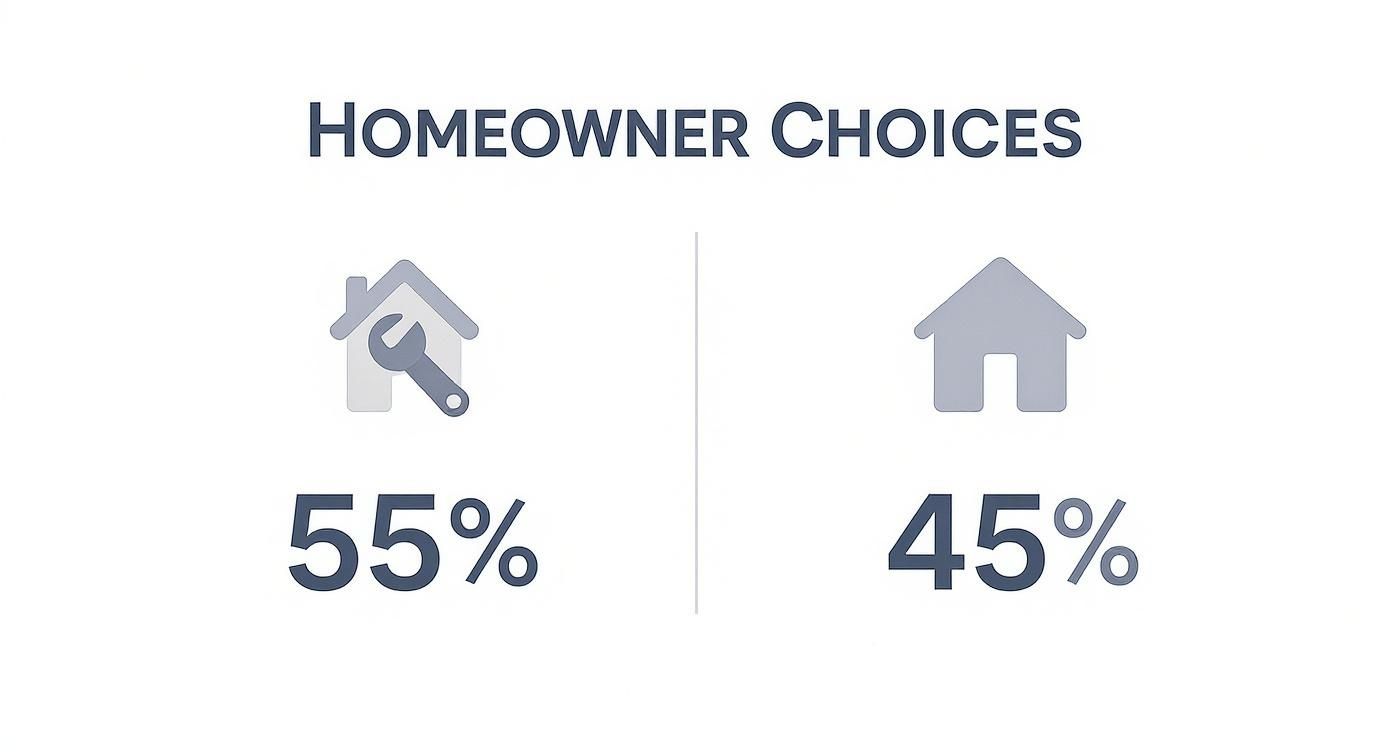 Infographic about why more homeowners upgrade instead of move