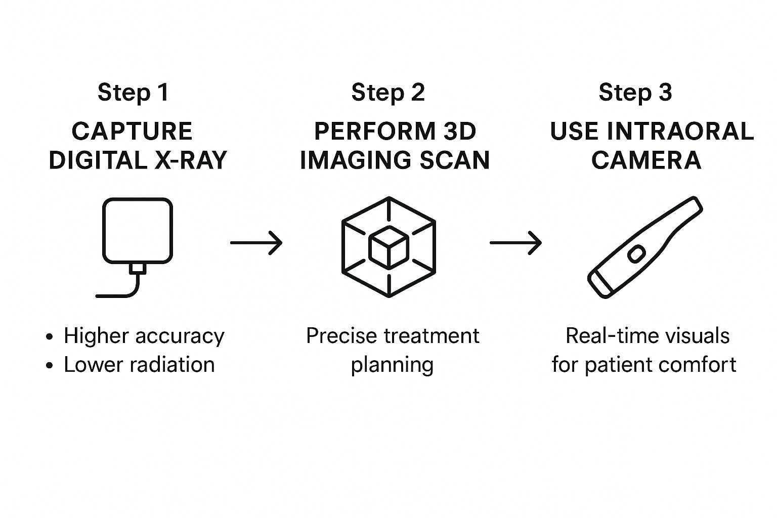 Infographic showing the process of using digital X-rays, 3D imaging, and intraoral cameras for better dental care.