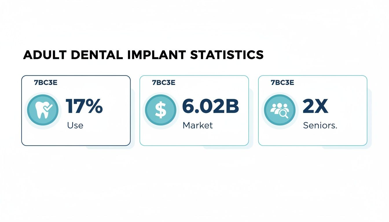 Adult dental implant statistics infographic showing 17% use, a $6.02 billion market, and 2X use in seniors.