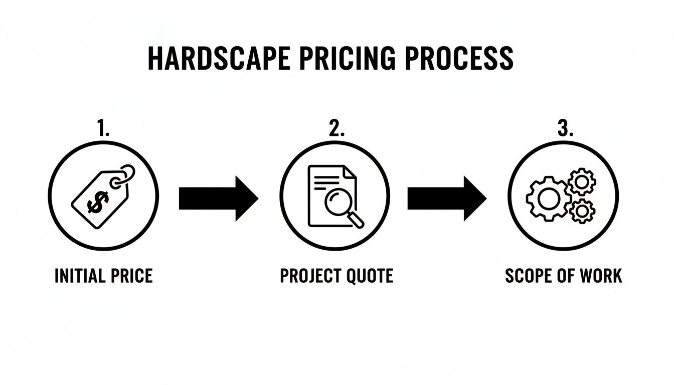 Diagram illustrating the hardscape pricing process with initial price, project quote, and scope of work steps.