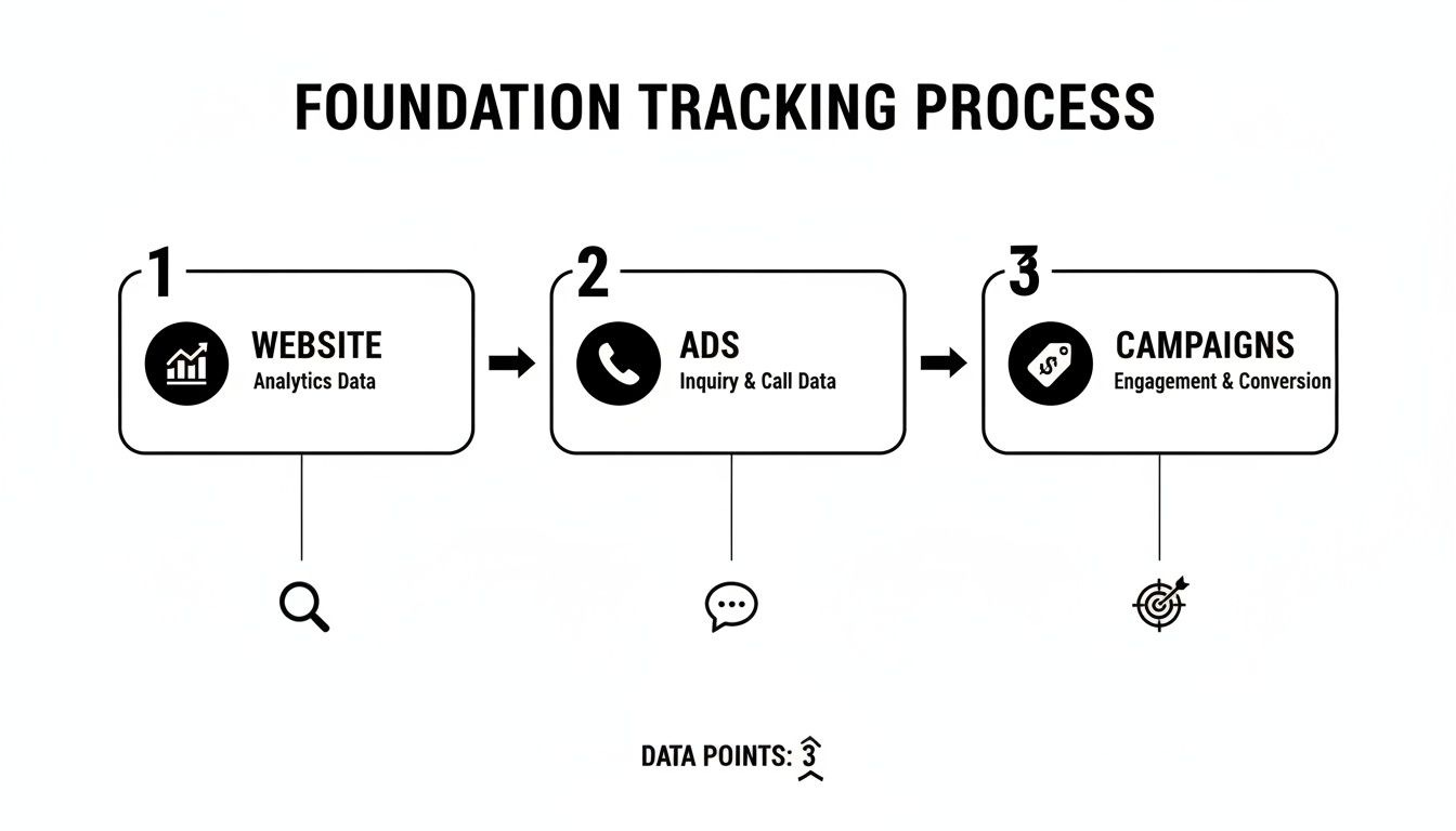 A diagram outlining a three-step foundation tracking process for website analytics, ad inquiries, and campaign conversions.