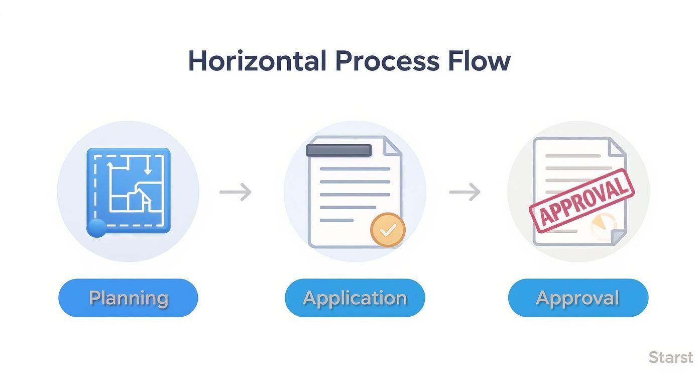 Infographic outlining the three main steps of the permit process: Planning, Application, and Approval.