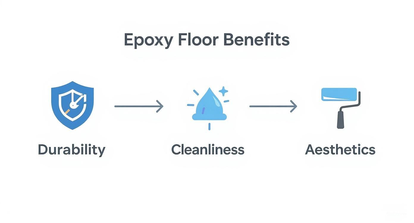 Infographic showing the benefits of an epoxy floor installation process flow, including durability, cleanliness, and aesthetics.
