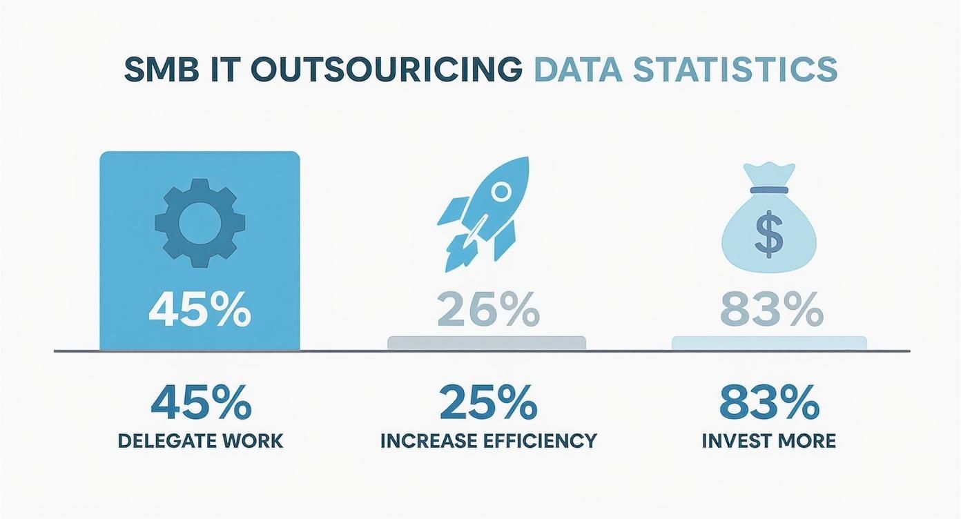Infographic showing that 45% of SMBs delegate IT work, 25% see increased efficiency, and 83% plan to invest more in outsourcing.
