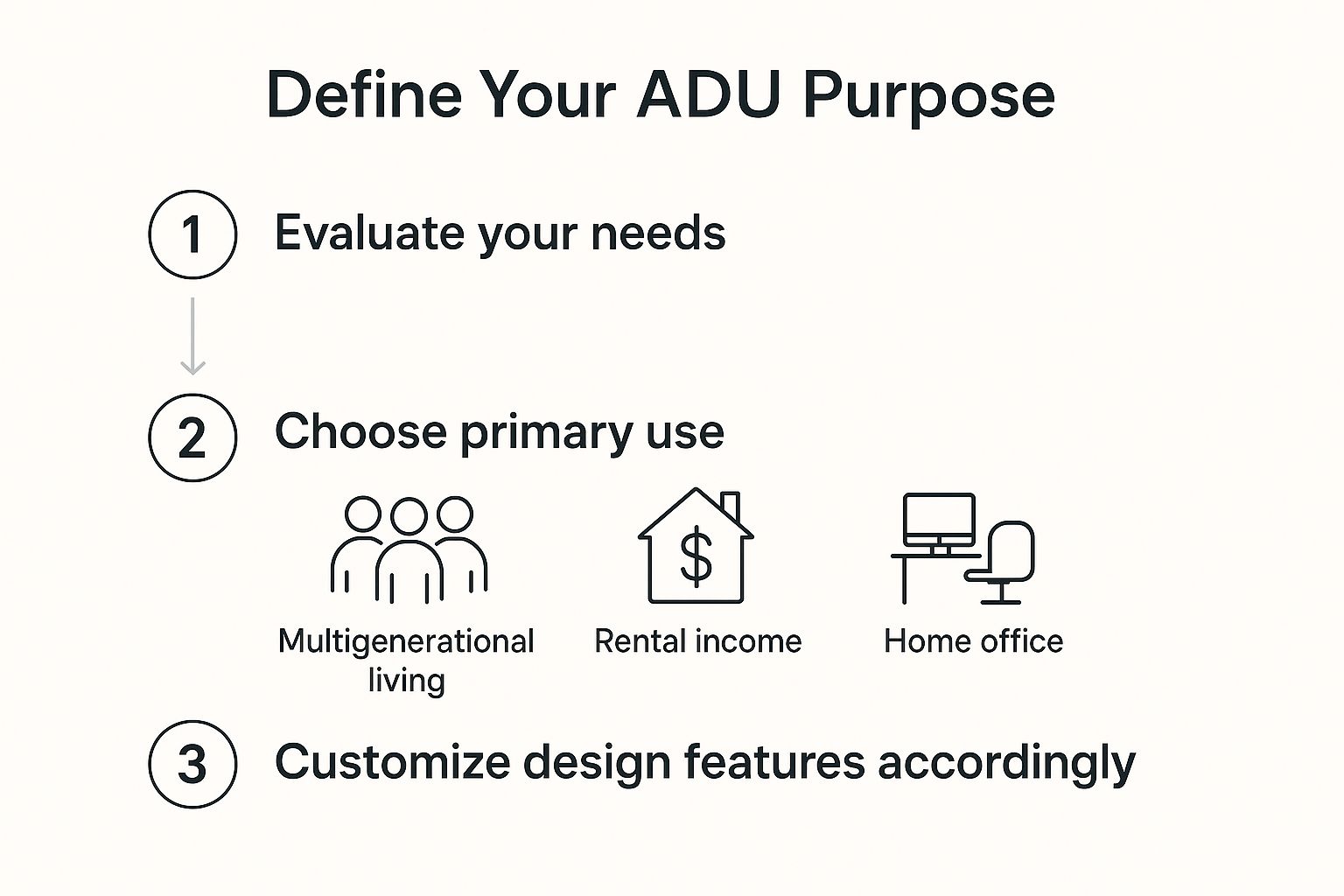 Infographic titled "Define Your ADU Purpose" showing a three-step flow: 1) Evaluate your needs, 2) Choose primary use with icons for multigenerational living, rental income, and and home office, 3) Customize design features accordingly.
