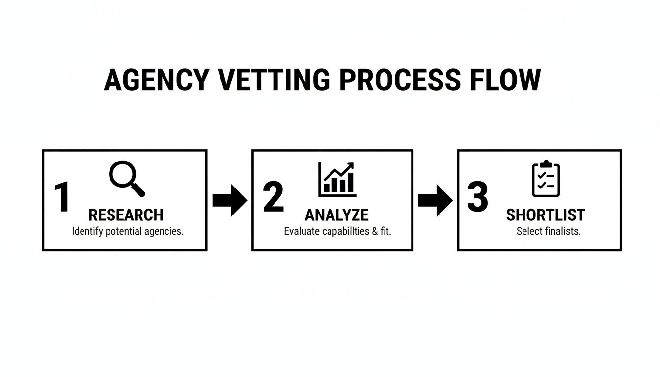 A visual guide to the agency vetting process with three key steps: research, analyze, shortlist.