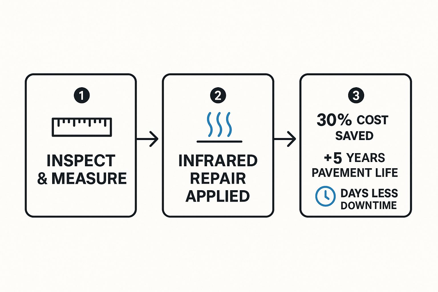 Infographic about cost-effective asphalt repair in monterey county