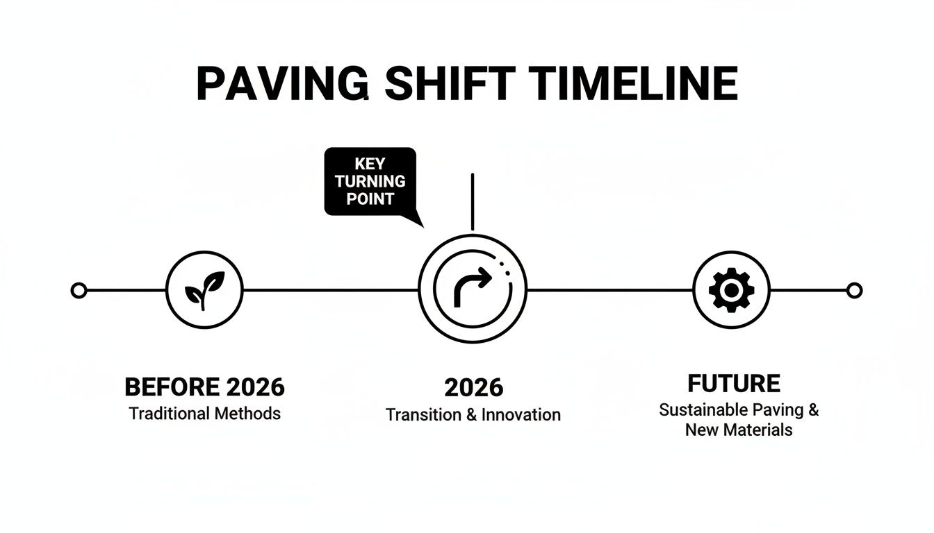 Timeline illustrating the paving shift from traditional methods to sustainable paving and new materials, with 2026 as a key turning point.