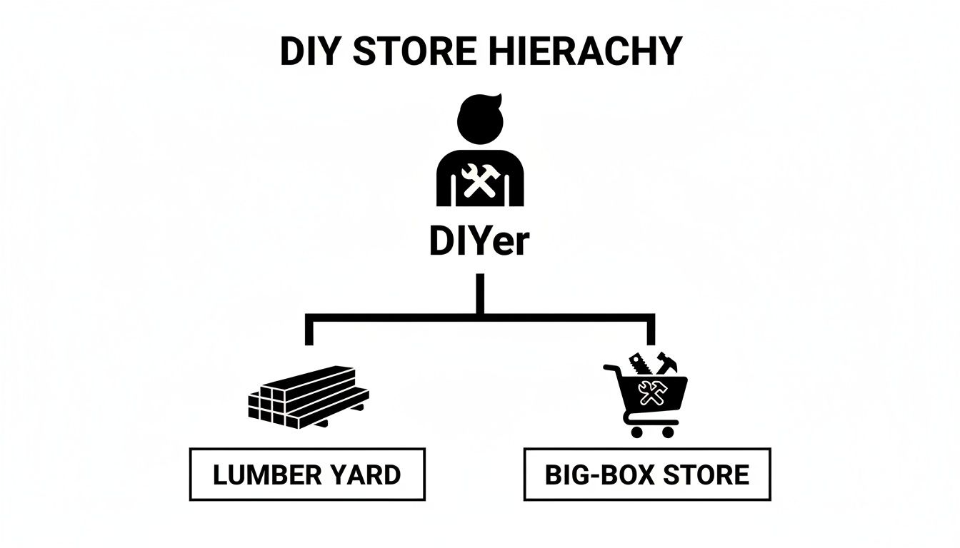 A DIY store hierarchy chart showing a DIYer choosing between a lumber yard and a big-box store.