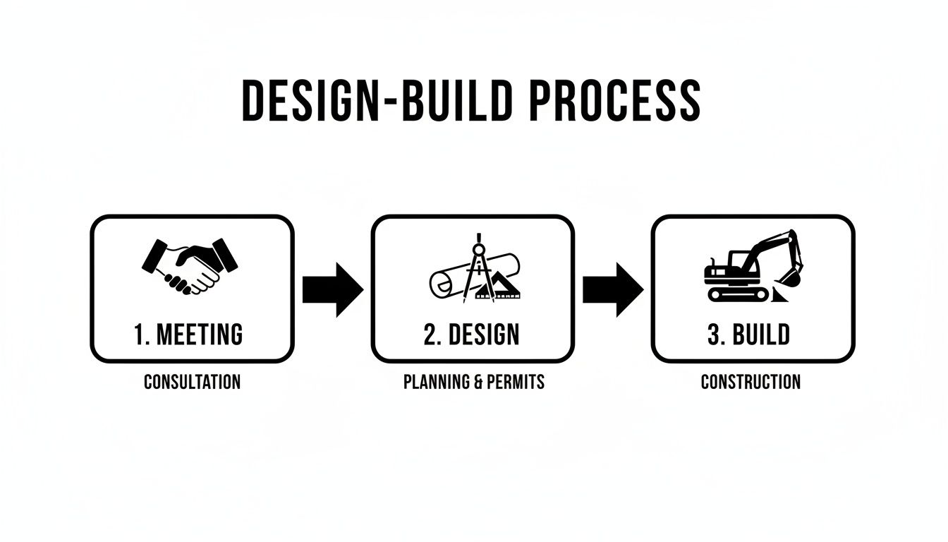 A diagram showing a three-step design-build process: meeting, design, and build with icons.