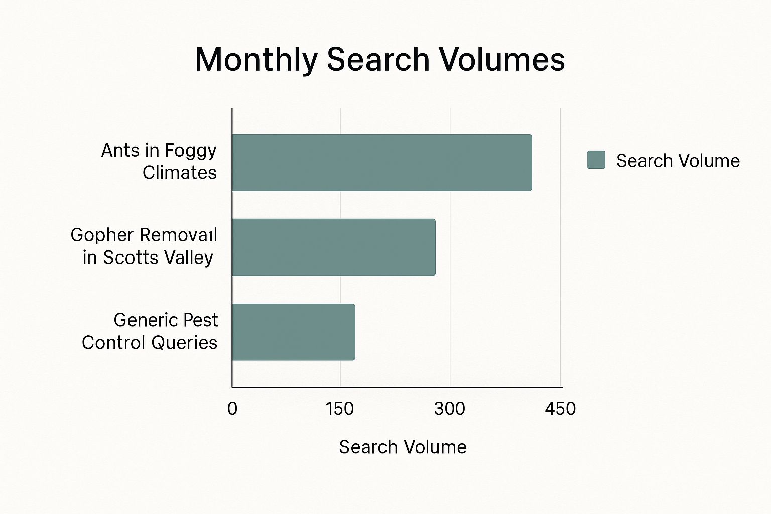 Infographic comparing search volumes for