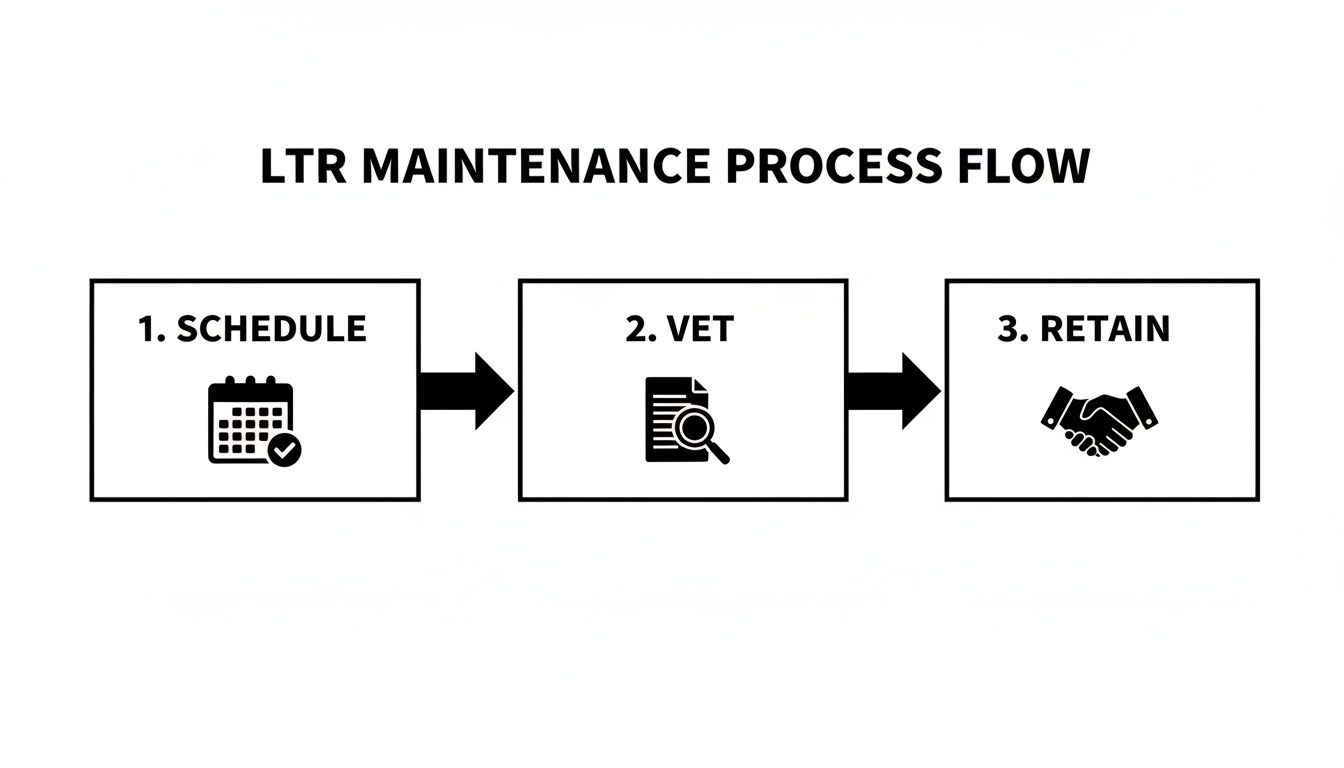 A flowchart illustrating the LTR maintenance process with three steps: Schedule, Vet, and Retain.