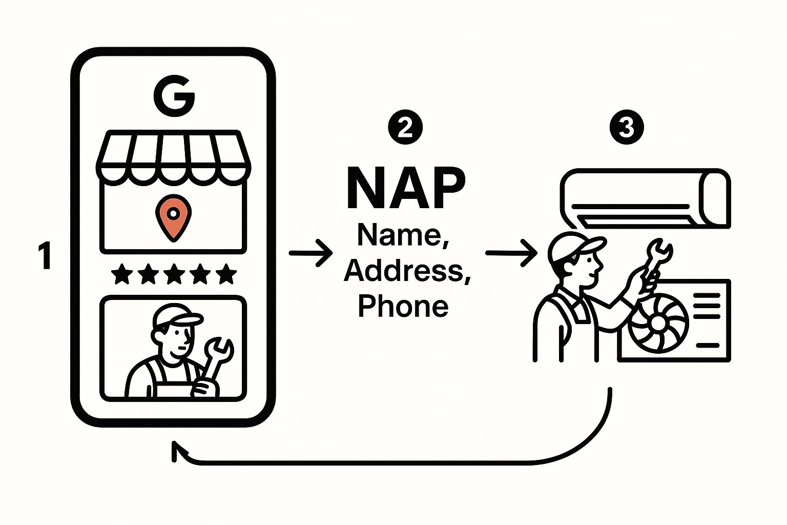 Infographic showing a smartphone with an optimized Google Business Profile for a Salinas HVAC company, featuring a map pin, star ratings, and consistent business details.
