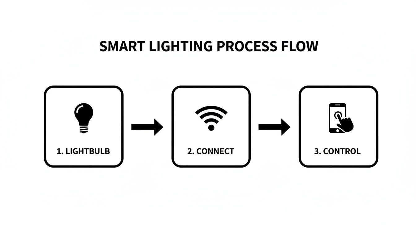 A smart lighting process flow showing three steps: lightbulb, Wi-Fi connect, and smartphone control.