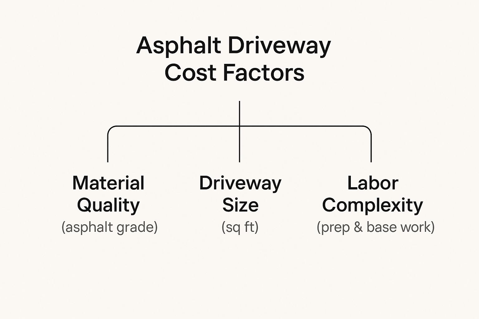 Asphalt Driveways Cost: Your Complete Budget Guide 2 Image