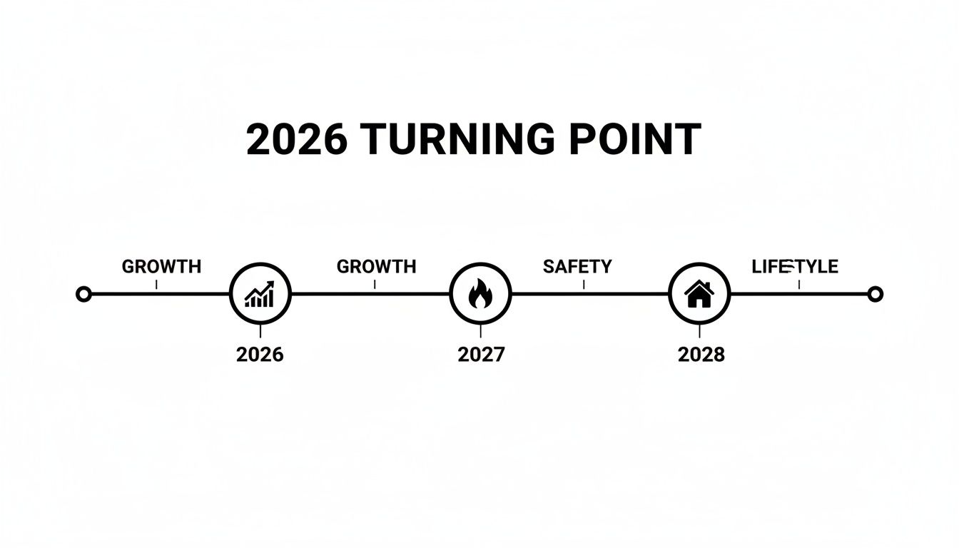 A timeline diagram titled '2026 TURNING POINT' showing growth, safety, and lifestyle milestones from 2026 to 2028.