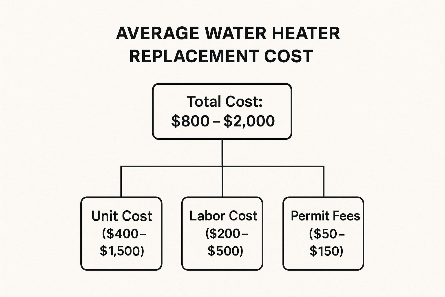 Infographic about water heater replacement cost