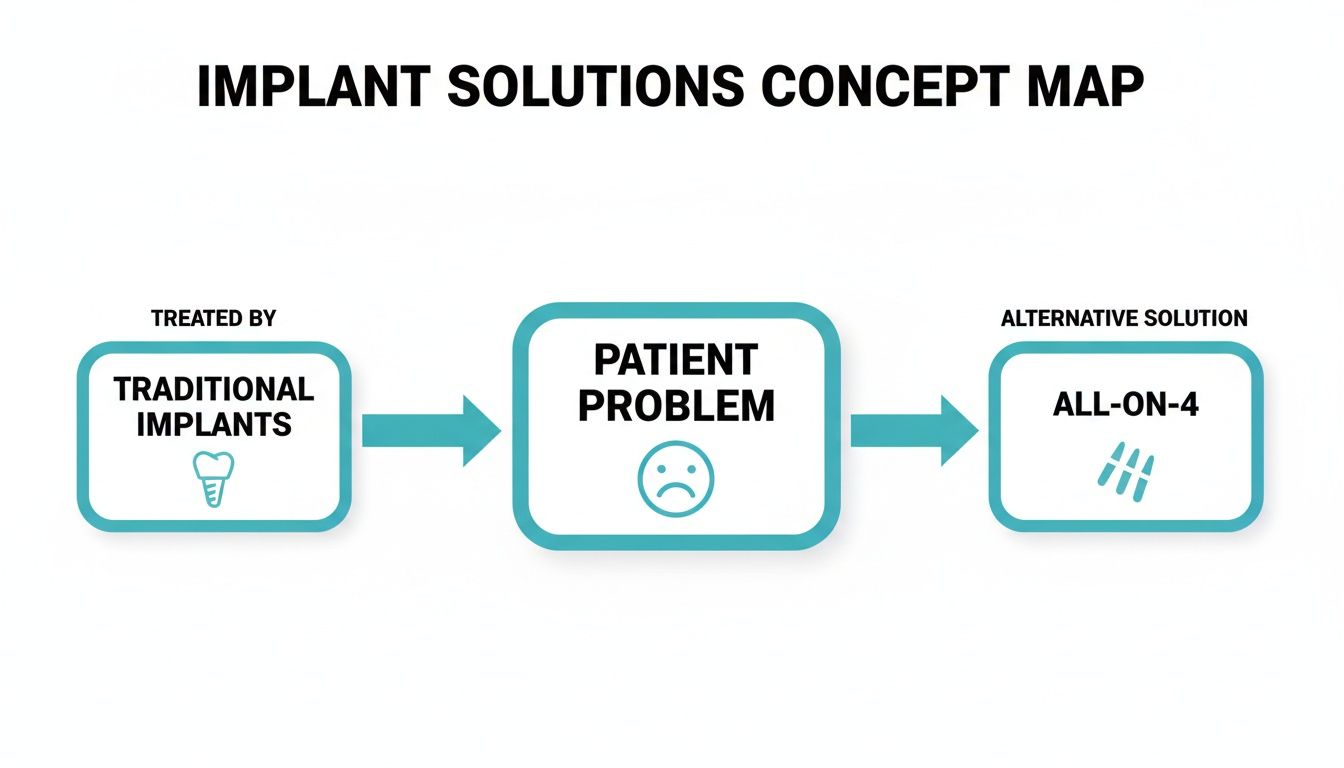 Concept map illustrating implant solutions with a flow from traditional implants to patient problem, and then to All-on-4 as an alternative solution.