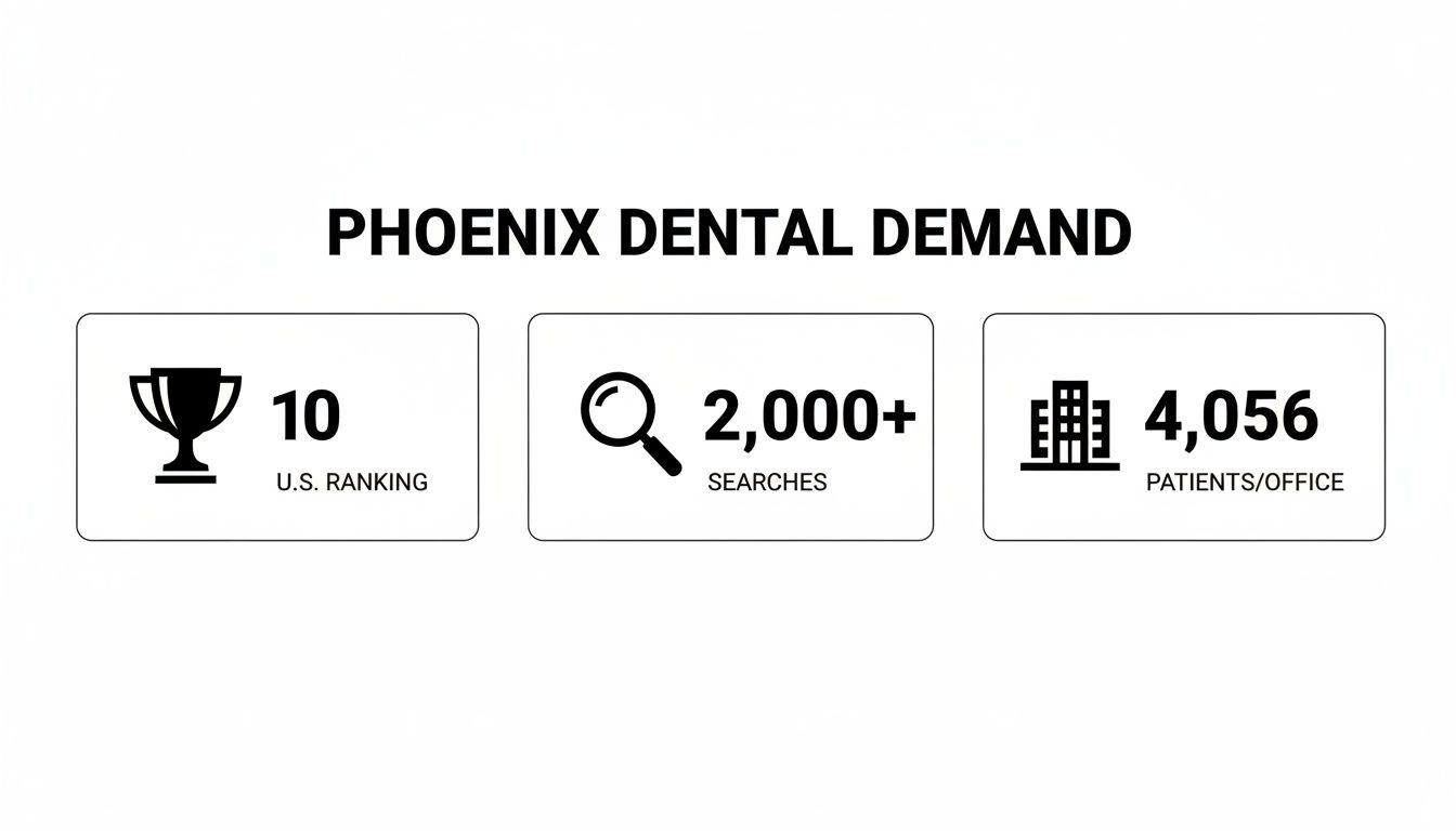 Infographic presenting Phoenix dental demand statistics, including U.S. ranking, search volume, and patients per office.