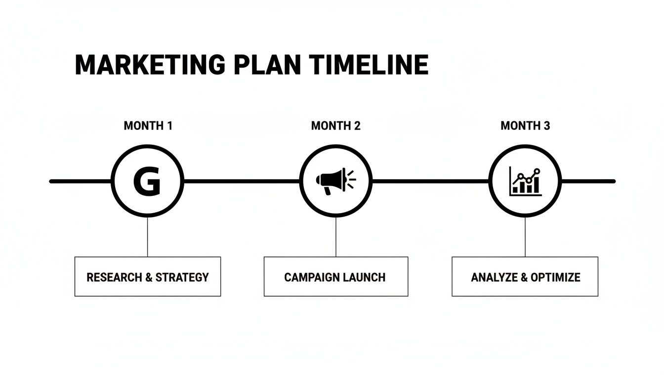A marketing plan timeline visualizes three months: research, campaign launch, and analyze & optimize phases.