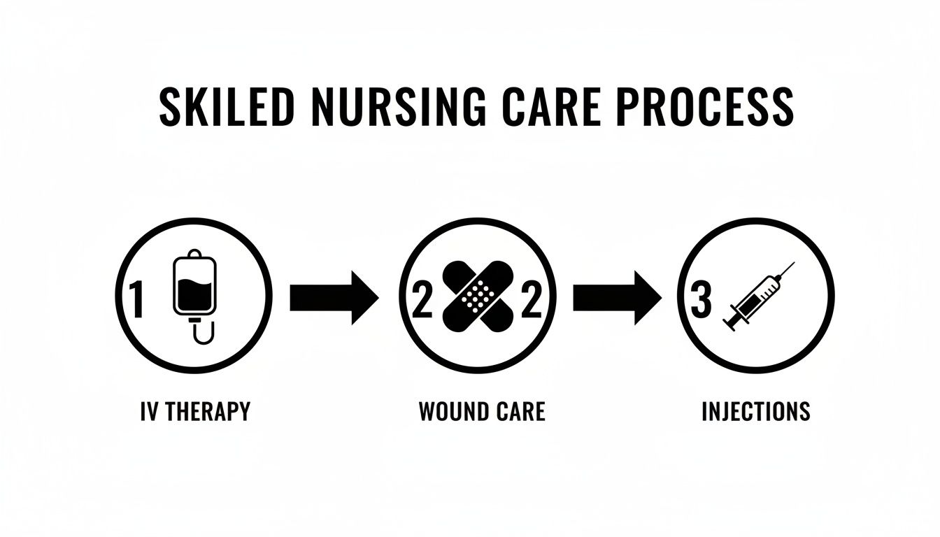 Infographic showing skilled nursing care process steps: IV therapy, wound care, and injections.