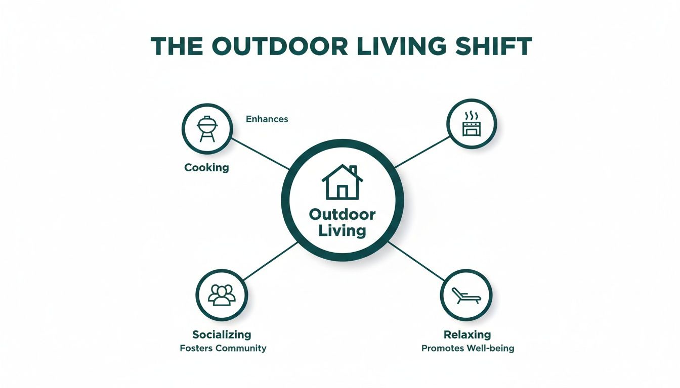 Diagram illustrating the outdoor living shift, enhancing cooking, heating, socializing, and relaxing experiences.