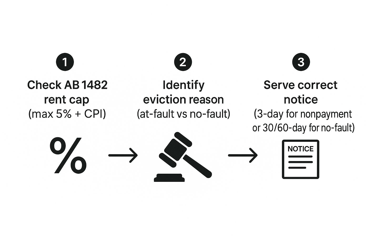 Infographic about understanding tenant rights in california: what every landlord should know
